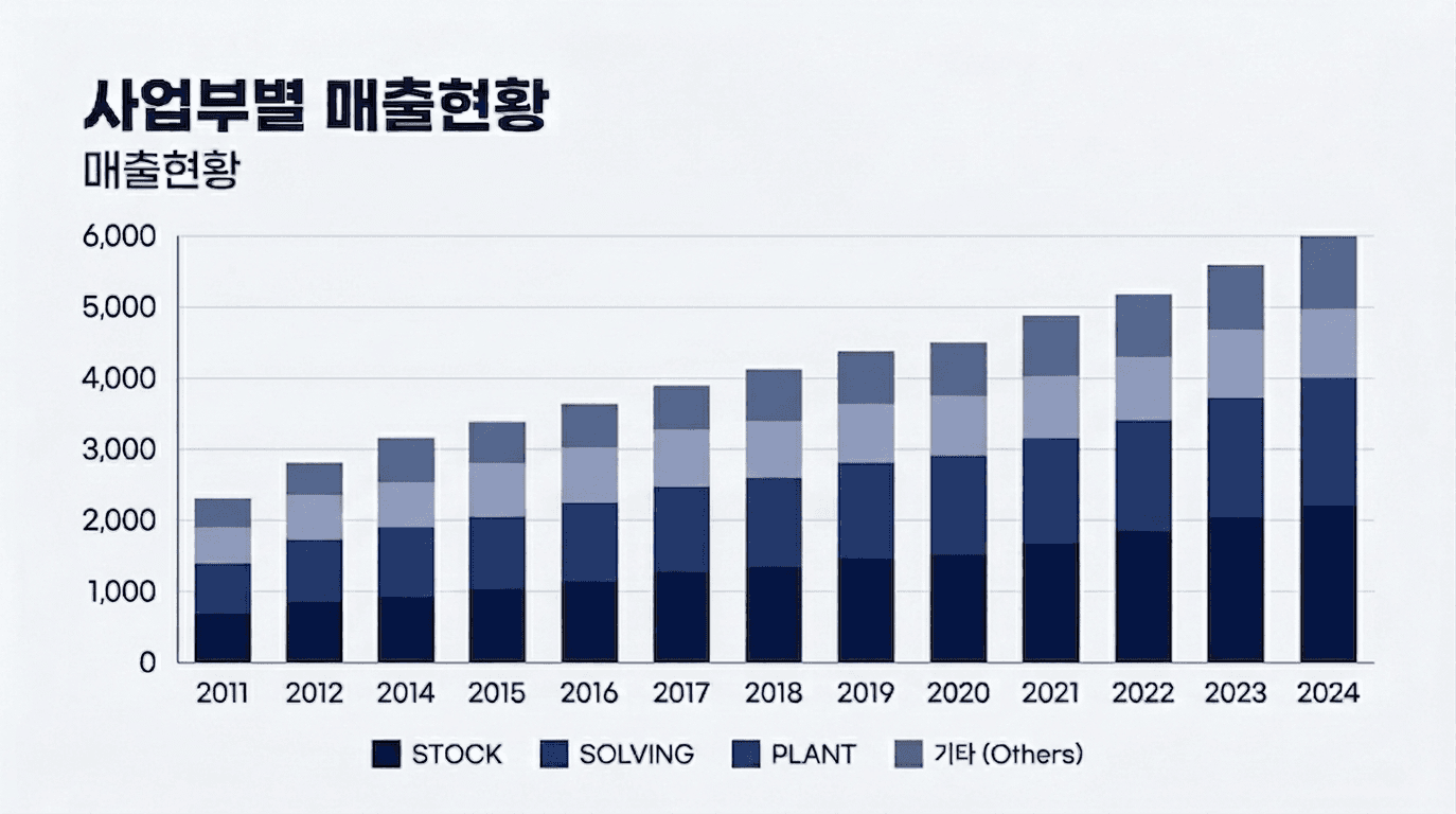 사업부별 매출현황 누적 막대 차트 (2011~2024)